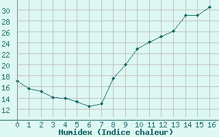 Courbe de l'humidex pour Chambéry / Aix-Les-Bains (73)