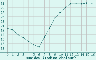 Courbe de l'humidex pour Lacroix-sur-Meuse (55)