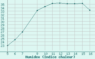 Courbe de l'humidex pour Ismailia