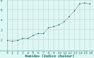 Courbe de l'humidex pour Le Havre - Octeville (76)