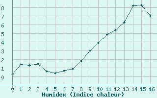 Courbe de l'humidex pour Le Tour (74)