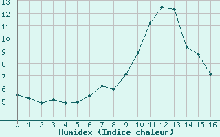 Courbe de l'humidex pour Blatten