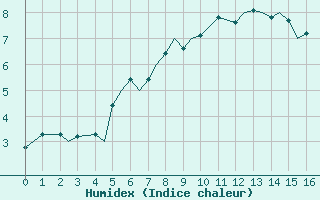 Courbe de l'humidex pour Leknes