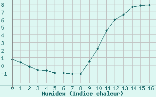 Courbe de l'humidex pour Ticheville - Le Bocage (61)