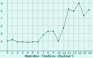 Courbe de l'humidex pour Alfeld