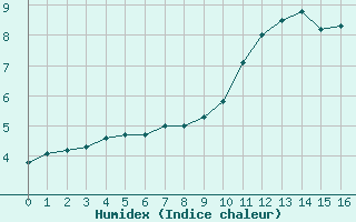 Courbe de l'humidex pour Amiens-Glisy (80)
