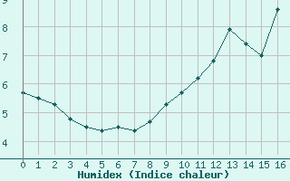 Courbe de l'humidex pour Saint-Amans (48)