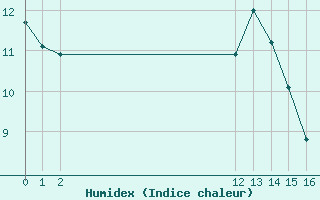 Courbe de l'humidex pour Bouligny (55)