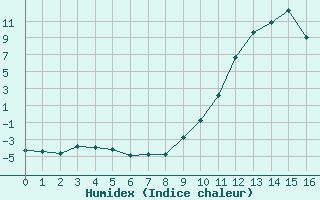 Courbe de l'humidex pour Prads-Haute-Bléone (04)
