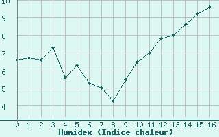 Courbe de l'humidex pour Orlans (45)