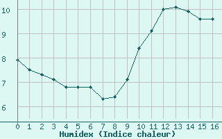 Courbe de l'humidex pour Izegem (Be)