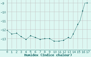 Courbe de l'humidex pour Coral Harbour, N. W. T.