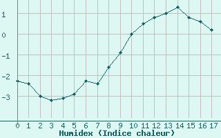 Courbe de l'humidex pour Korsvattnet