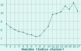 Courbe de l'humidex pour Luchon (31)