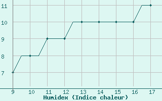 Courbe de l'humidex pour Woodvale