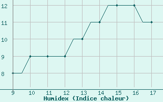 Courbe de l'humidex pour Woodvale