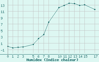 Courbe de l'humidex pour Ilanz