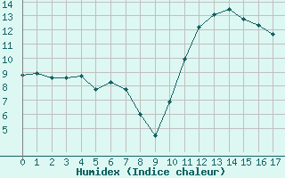 Courbe de l'humidex pour Pouzauges (85)