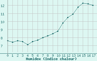 Courbe de l'humidex pour Diepenbeek (Be)