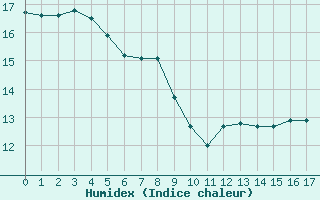 Courbe de l'humidex pour Hupsel Aws