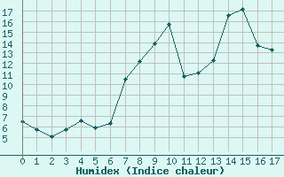 Courbe de l'humidex pour Robledo de Chavela