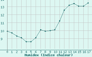 Courbe de l'humidex pour Hallau