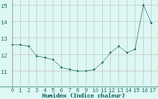 Courbe de l'humidex pour Albert-Bray (80)