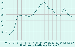 Courbe de l'humidex pour Weilerswist-Lommersu