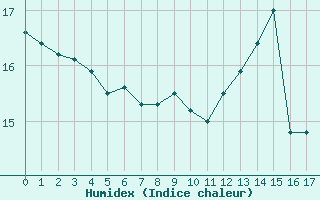 Courbe de l'humidex pour Saint-Nazaire-d'Aude (11)