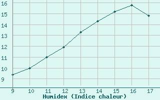 Courbe de l'humidex pour Alverca