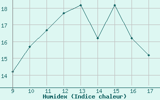 Courbe de l'humidex pour Pontecagnano Air Force Base