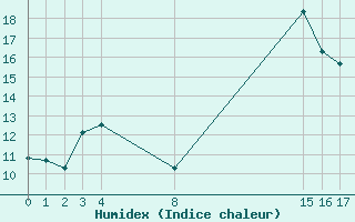 Courbe de l'humidex pour Villarzel (Sw)