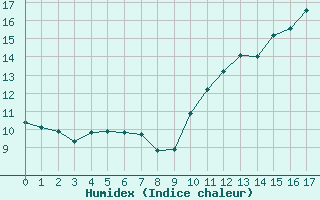 Courbe de l'humidex pour Ouzouer (41)