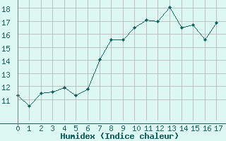 Courbe de l'humidex pour Bedford