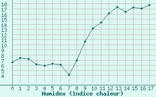 Courbe de l'humidex pour Calais / Marck (62)