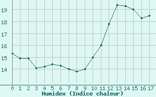 Courbe de l'humidex pour Trets (13)