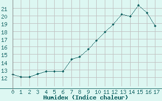 Courbe de l'humidex pour Fahy (Sw)