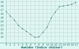 Courbe de l'humidex pour Besn (44)