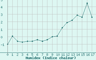 Courbe de l'humidex pour Port d'Aula - Nivose (09)