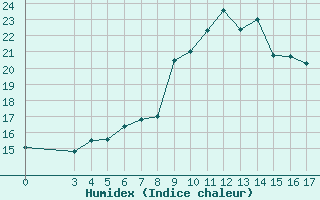 Courbe de l'humidex pour Knin