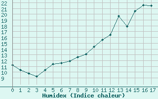 Courbe de l'humidex pour Mouchamps (85)