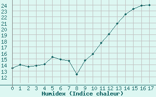 Courbe de l'humidex pour Istres (13)