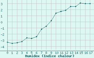Courbe de l'humidex pour Karesuando