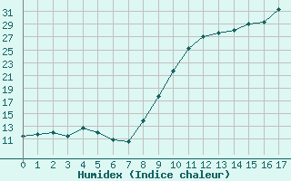 Courbe de l'humidex pour Lhospitalet (46)