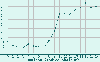 Courbe de l'humidex pour Aston - Plateau de Beille (09)