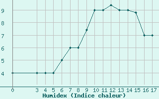 Courbe de l'humidex pour Passo Rolle