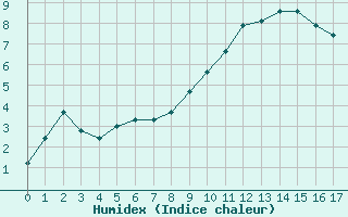 Courbe de l'humidex pour La Brvine (Sw)