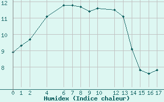 Courbe de l'humidex pour la bouée 62121