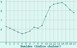 Courbe de l'humidex pour Gschenen