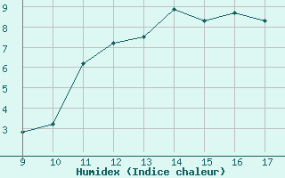 Courbe de l'humidex pour Vias (34)